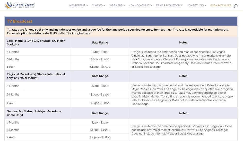 Przewodniki cenowe od Global Voice Acting Academy i Gravy For The Brain pomagają w budżetowaniu zadań związanych z głosami